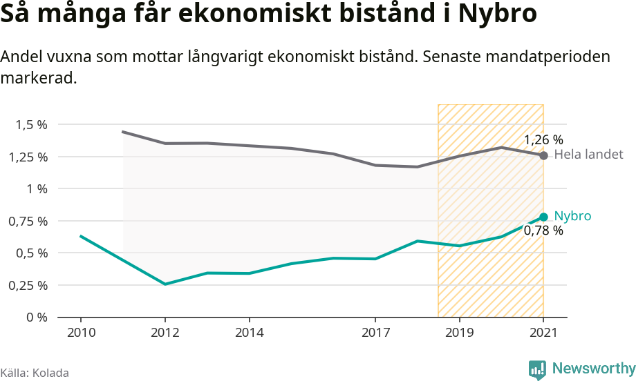 Graf: Andel vuxna som får långvarigt ekonomiskt bistånd i Nybro kommun